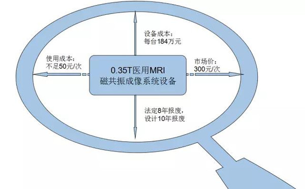 医疗企业如何进行融资租赁--以一个案例为分析