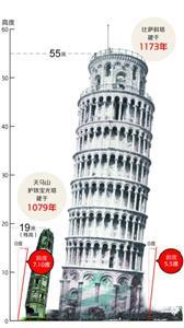 天马山斜塔比比萨斜塔还要斜1°多 制图/邵竞