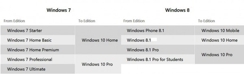 微软公布Windows 10系统的硬件运行要求