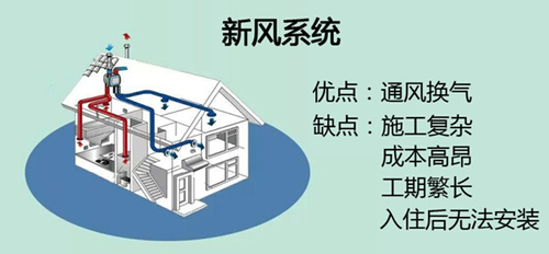 记者深入调查发现,新风净化器属于新推向市场的产品,知道的人并不多,而新风系统更广为人知。在国内发达城市对生活品质有高追求的人,会让房子具备过滤雾霾并能置换新鲜空气的功能,即在入住前安装新风系统,不管室外的空气多糟糕,室内依然有鲜活干净的好空气。新风系统的应用在大型的活动场所比较常见,如超市、购物广场、休闲会所、电影院、写字楼等,这些地方即使人数庞大,由于室内具备新风换气功能,可以为室内提供充足的氧气量,将二氧化碳排放出室外,降低二氧化碳浓度,让人感觉到呼吸清新自然。在国内沿海地区、及北方较多的别墅在装修前也会铺设新风系统,以提高室内空气质量。但,安装新风系统施工复杂,成本高昂,一般的家庭无法接受。已经入住的普通住宅无法安装新风系统。新风净化器的出现,则解决了新风系统成本高、施工复杂的难题。