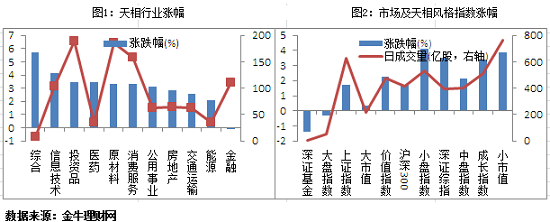 收评:大盘逼近5000点 传媒、信息、TMT类股B