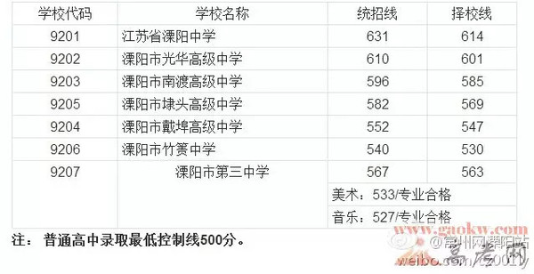 【2014年溧阳中考录取分数线】给2015年参加