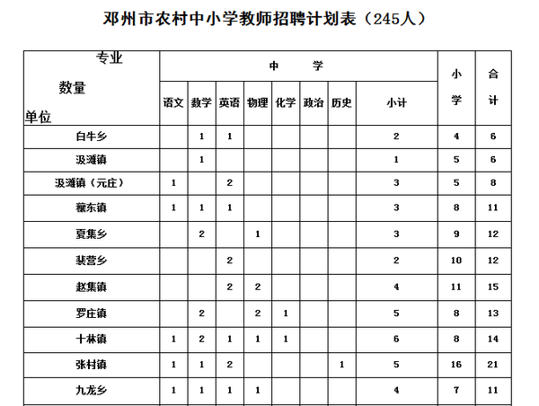 2015邓州招聘农村中小学教师职位表