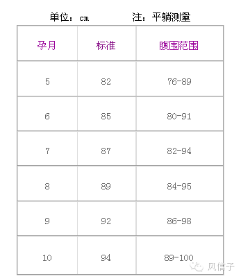 宫高正常值表