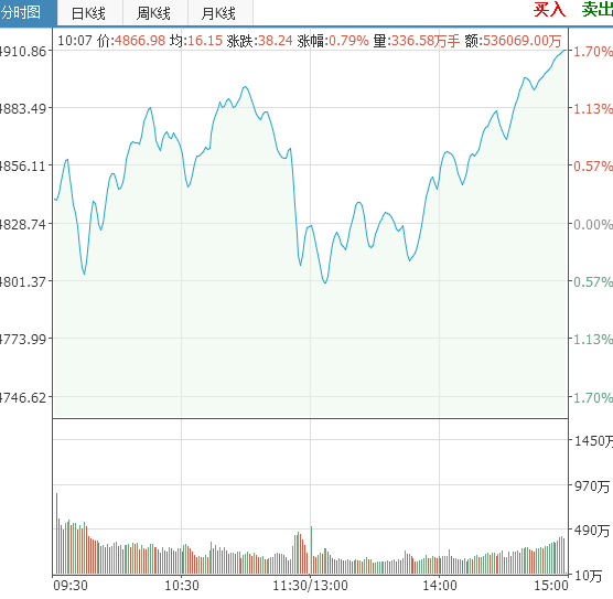 沪指涨近2%收复4900点 5股后市必暴涨-久其软