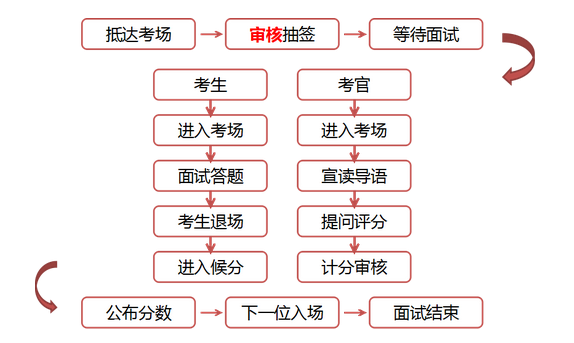 2015年海南省农信社面试备考指南