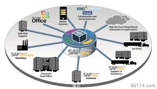 SAP ERP管理系统学习之简介