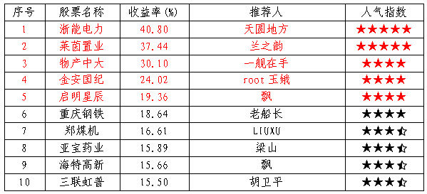 军逆市40.8%周收益(图),盈利分成的荐股骗局,月