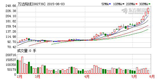 然而万达院线的股票将继续停牌,其真正的资产重组动向依然是578_276