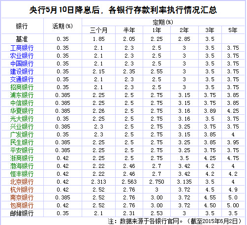 大额存单将加剧银行竞争 目前存款利率哪家高