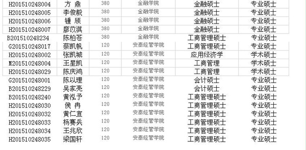 上海交通大学2015年港澳台地区研究生录取名单