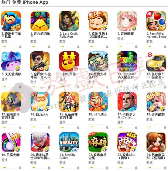 中国 ios 榜单(6.3):《天龙八部3D》重回畅销榜