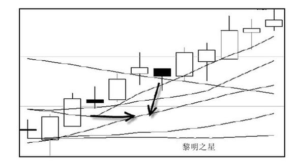 k线图怎么看 k线组合图解(2)