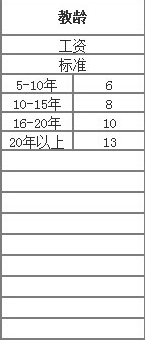 2015教师工资改革方案最新消息:岗位绩效工资