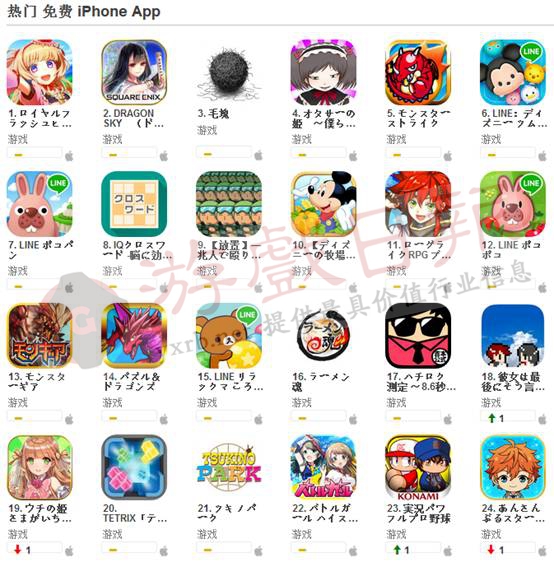 日本ios 榜单(6.3):部分游戏排名暴涨