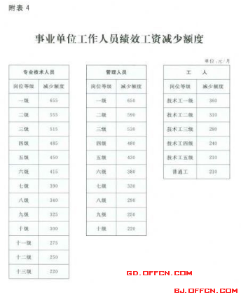 2015年广东最新事业单位教师工资标准表