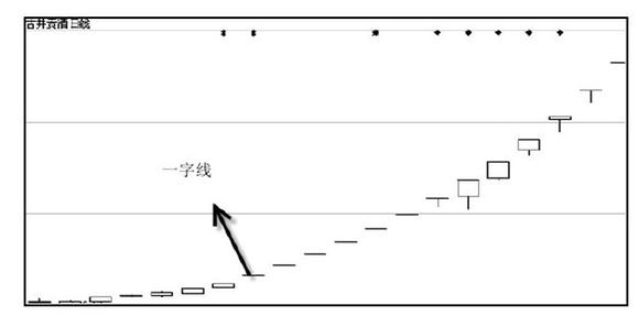 k线图怎么看 k线组合图解(3)-古井贡酒(000596