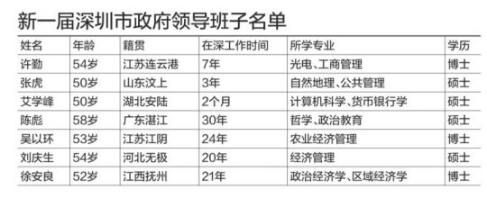 许勤连任深圳市市长 丘海当选市人大常委会主任