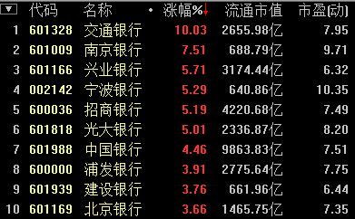 周四a股市场两极分化 银行股整体飘红(图)