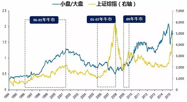 如果经济真复苏了,大盘股先跌还是小盘股先跌