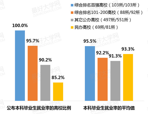 中国827所高校本科就业率排名发布