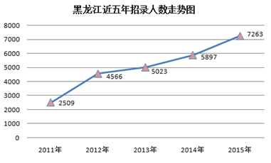 黑龙江省考职位分析:近七成岗位设置最低服务