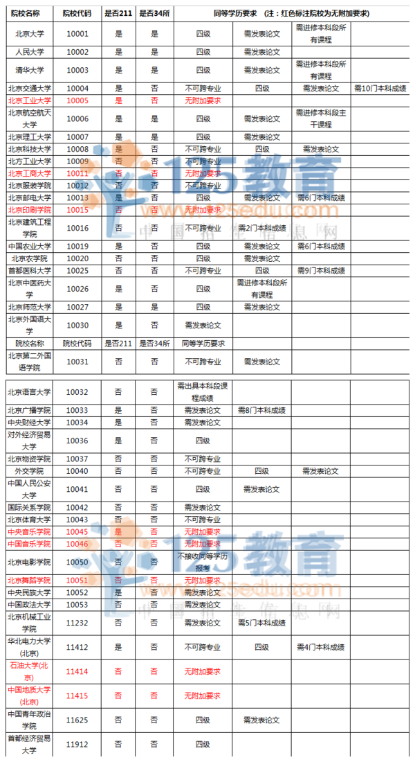 专科生考研院校名单