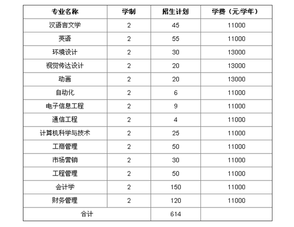 2015年郑州成功财经学院专升本计划招生614人