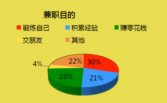 淘兼职立志做大学生早期职业生涯孵化器