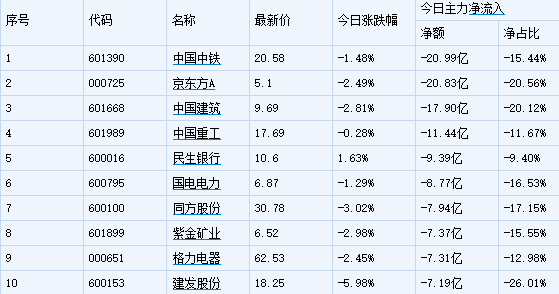 A股上演过山车式大震荡 主力恐慌撤离10股-中