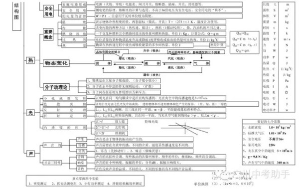 2张图就把初中物理知识点梳理清晰了,不转可惜