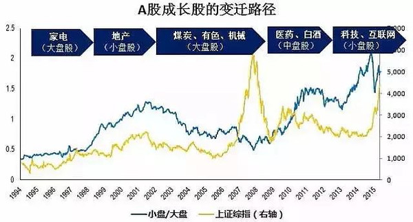 假如股市转熊 是大盘股先跌还是小盘股先跌?