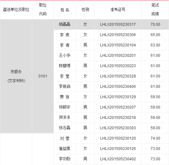 漯河市人口有多少_漯河市各区县 临颍县人口最多面积最大,召陵区GDP第一