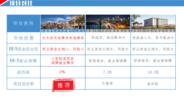 对话美国EB-5投资移民:为何选择直投项目?