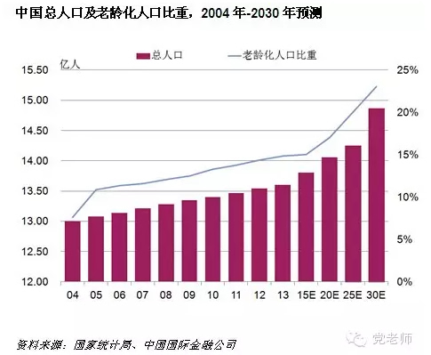 人口老龄化_人口老龄化的商机