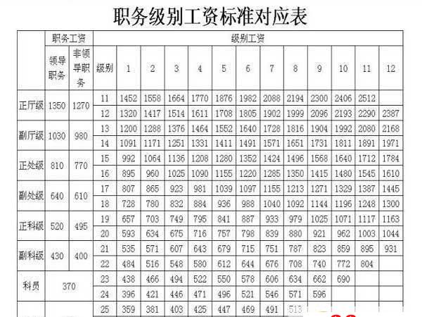 2016公务员的退休工资计算方法