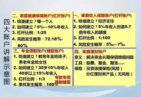 诊断需求与科学规划 在国际理财界通行的标准普尔家庭理财四大账户当