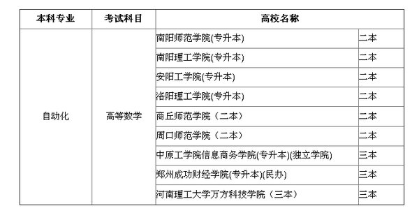 2015年河南专升本自动化专业招生院校