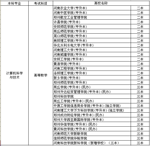 2015年河南计算机科学与技术专业专升本招生