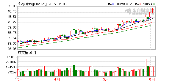 科华生物于6月6日正式公布第一期股票期权激励计划方案,拟向激励对象