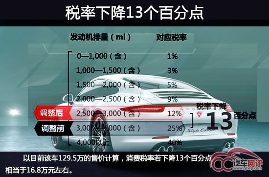 保时捷新911豪车梦近 搭小排量引擎拉低售价高清图片