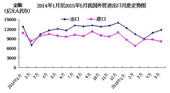 中国5月进出口总值同比下降9.7% 出口降幅收