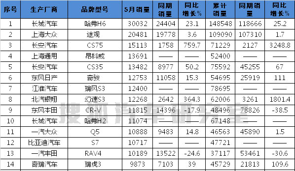 5月国内SUV销量排行:合资出击 自主放缓