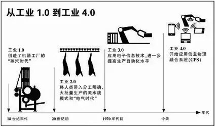 中国这个世界制造中心,要"0"到"1"的创新创业,更需要从工业1.0到2.