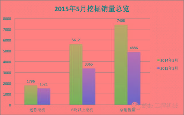 2015年星空体育官网5月挖掘机销量下滑34%环比增速也不如2014(图1)