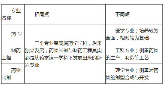 解读永不衰落的朝阳行业制药工程药学药物制剂