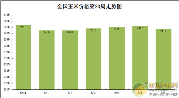 周综述:猪价总体仍上扬 南北差价减少-锦州港(