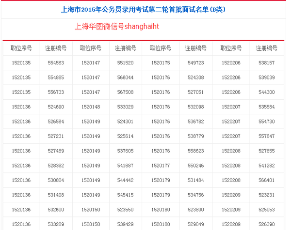 2015上海公务员考试面试名单第二轮名单公布