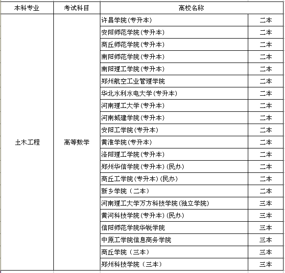 2015年河南专升本土木工程专业招生院校