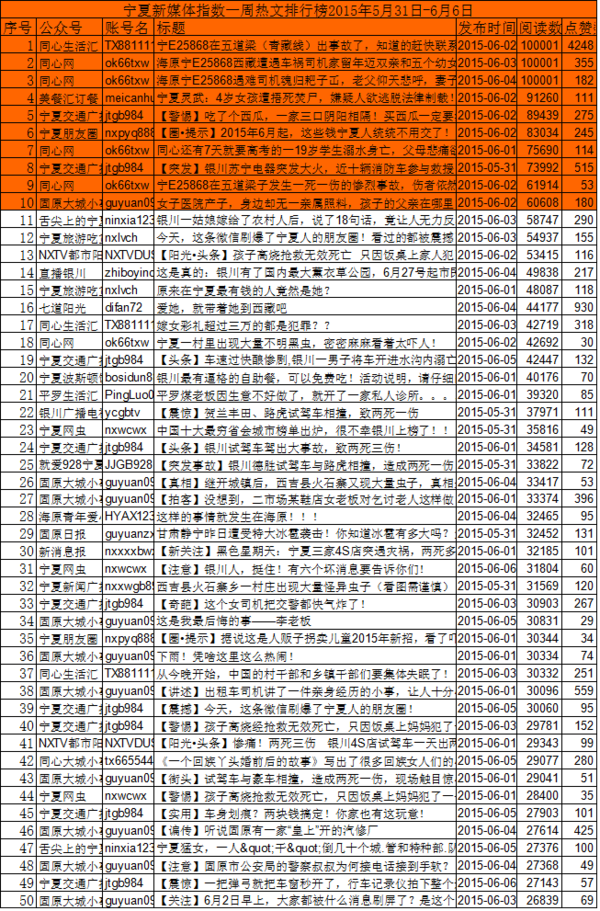 宁夏新媒体指数公众微信周排行榜(5月31日-6月